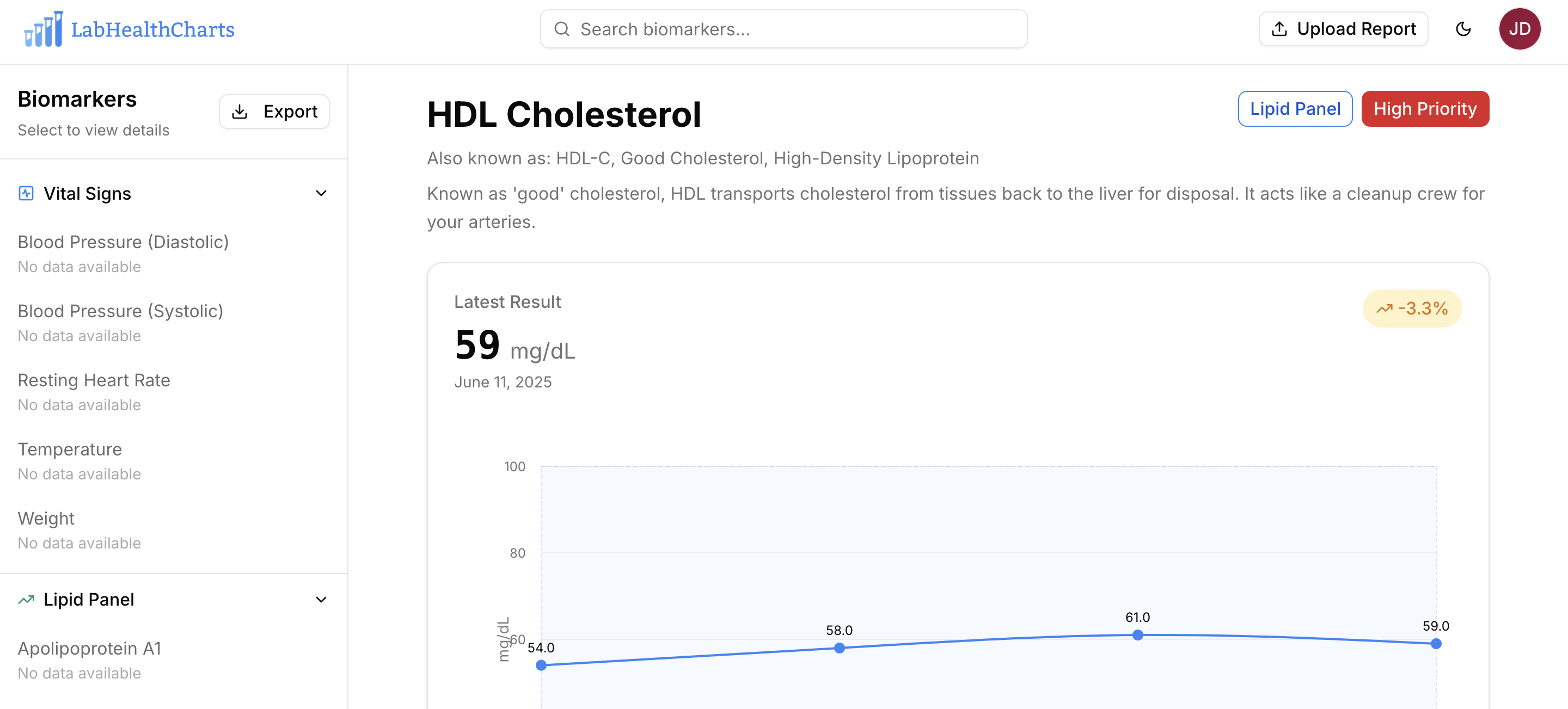 LabHealthCharts professional health data dashboard showing biomarker tracking charts and visualizations